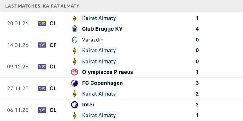Soi Kèo Arsenal Vs Kairat Almaty Ngày 29/01/2026 03:00 phân tích sâu